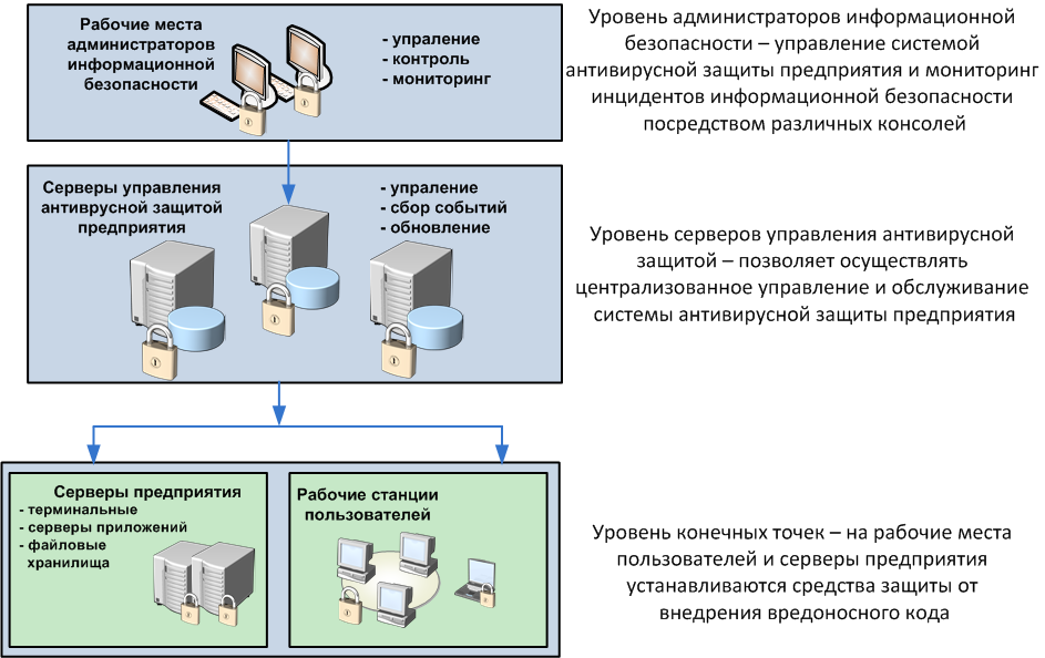 Система антивирусной защиты рабочих станций и серверов